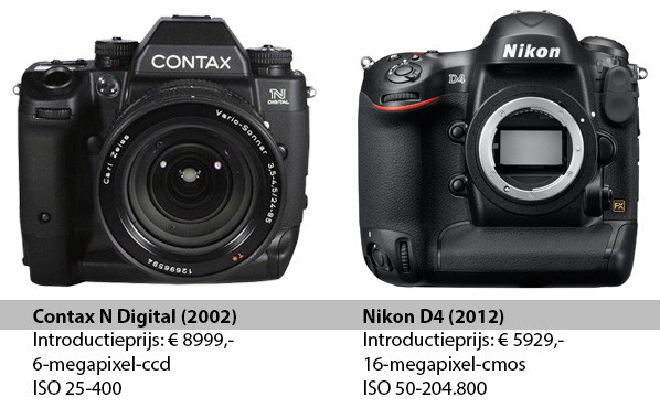 10 jaar fullframe