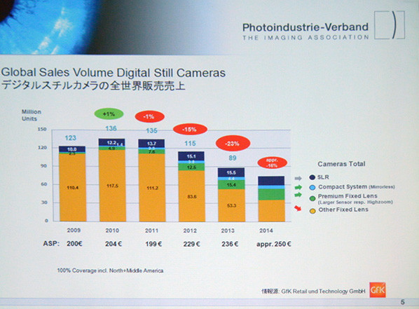 Cameramarkt in cijfers