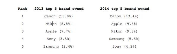 Flickr stats merken lijst