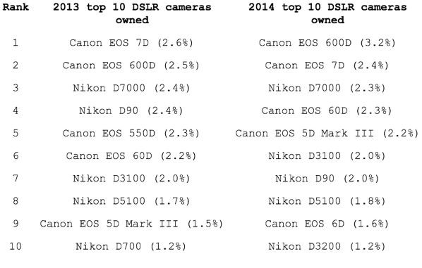 Flickr stats dslr lijst