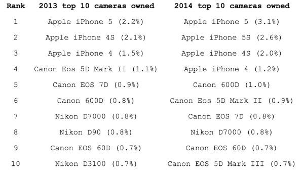 Flickr stats modellen lijst