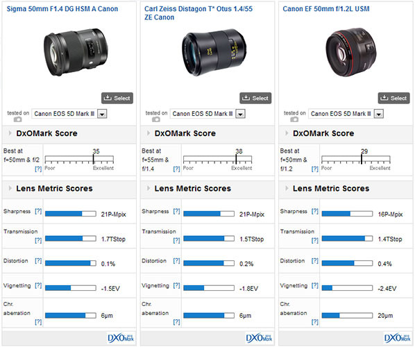 Sigma vs Otus vs Canon