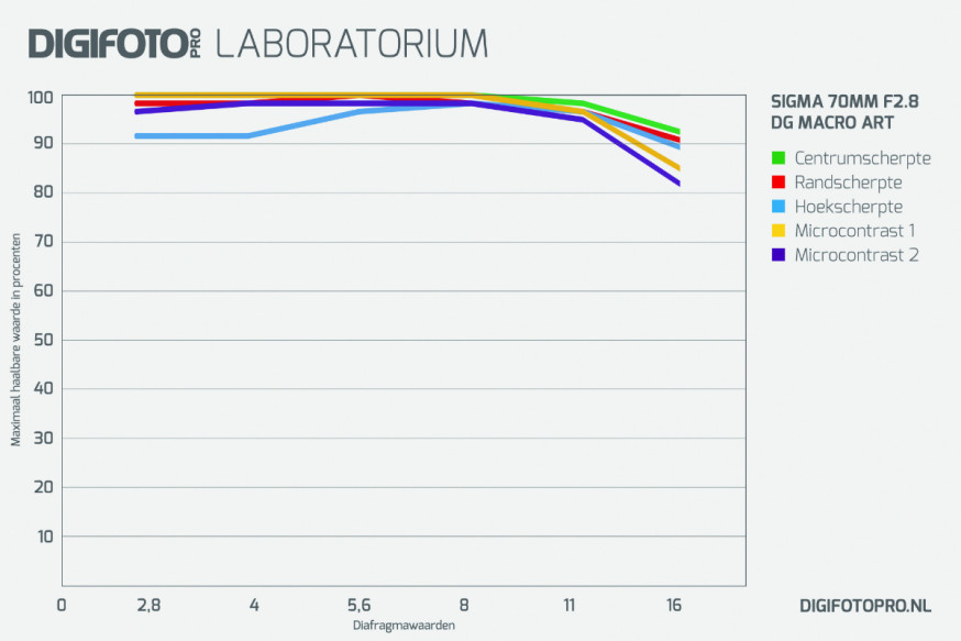 digifoto lab grafiek sigma 70mm f/2.8