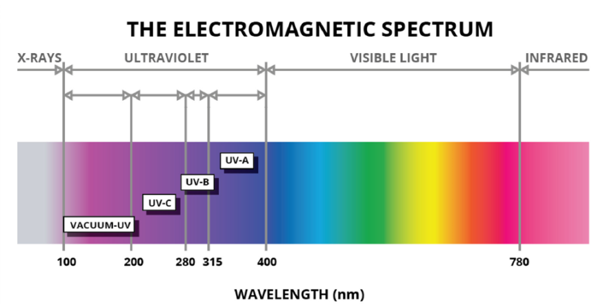 UV-licht